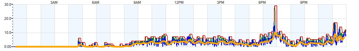 AVERAGE Wind Speed