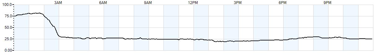 Relative outside humidity percentage