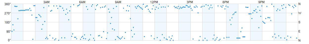 Wind direction as points.