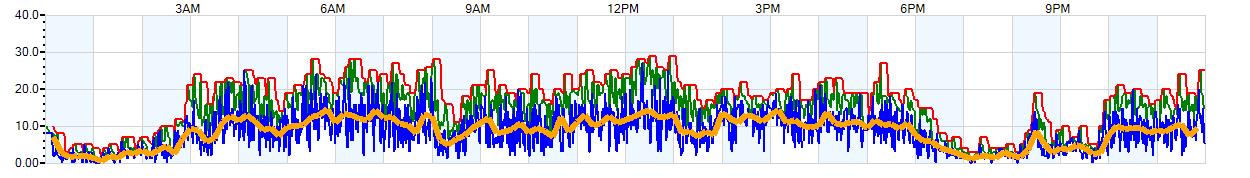 AVERAGE Wind Speed