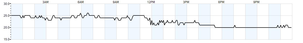 Relative outside humidity percentage