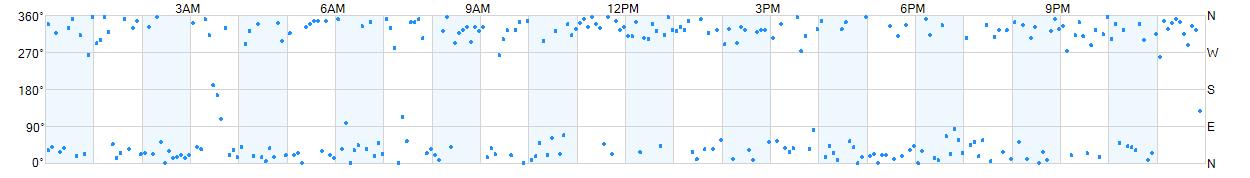 Wind direction as points.