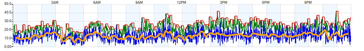 AVERAGE Wind Speed