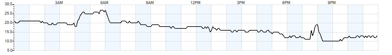 Relative outside humidity percentage