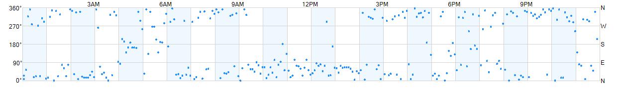 Wind direction as points.