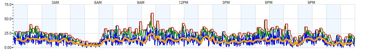 AVERAGE Wind Speed