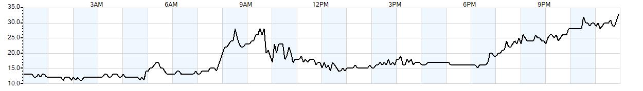 Relative outside humidity percentage