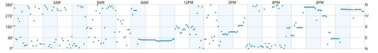 Wind direction as points.