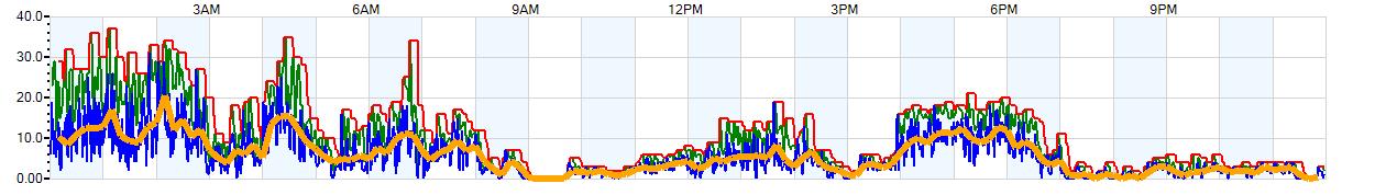 AVERAGE Wind Speed