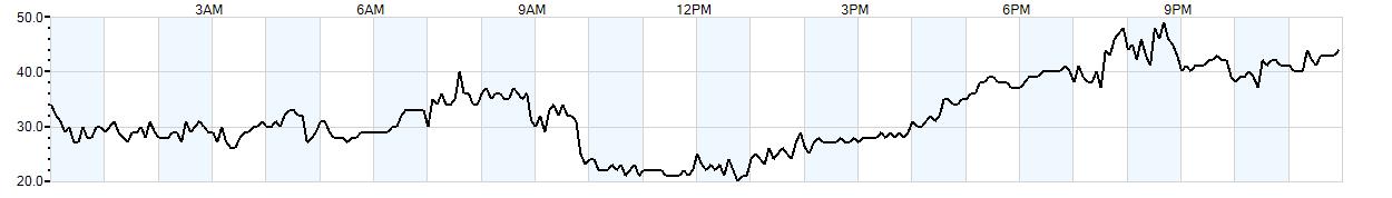 Relative outside humidity percentage