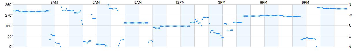 Wind direction as points.