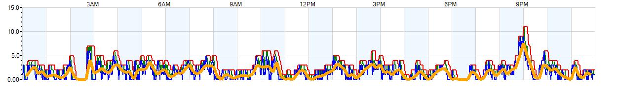 AVERAGE Wind Speed