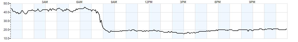 Relative outside humidity percentage