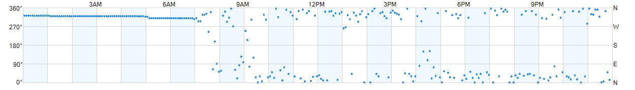 Wind direction as points.