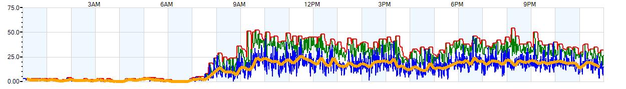 AVERAGE Wind Speed