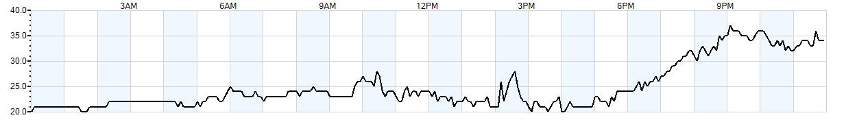 Relative outside humidity percentage