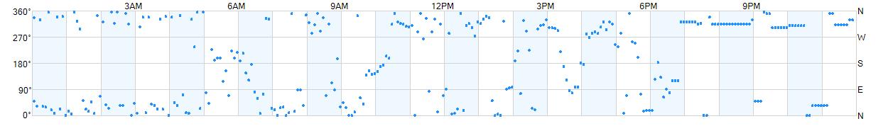 Wind direction as points.