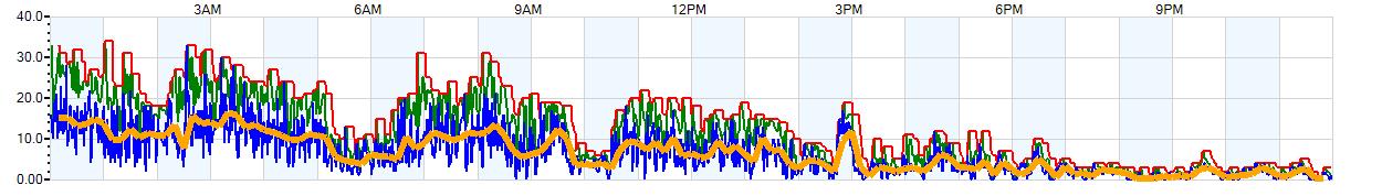 AVERAGE Wind Speed