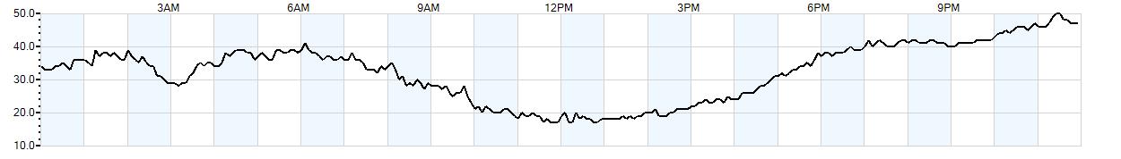 Relative outside humidity percentage