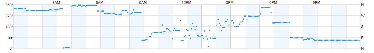 Wind direction as points.