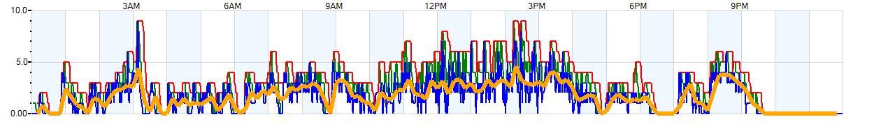 AVERAGE Wind Speed