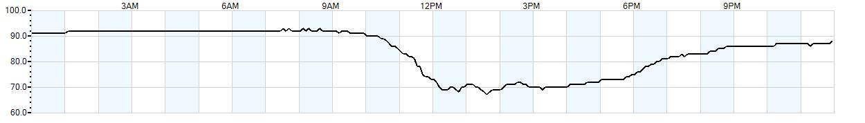 Relative outside humidity percentage