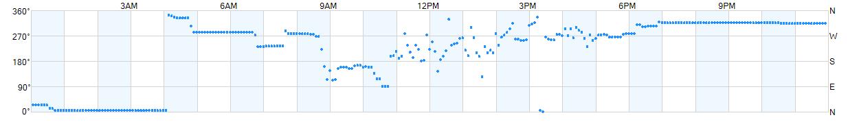 Wind direction as points.