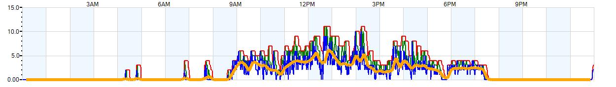 AVERAGE Wind Speed