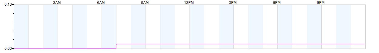 Rain totals (in inches) from midnight-to-midnight and since the beginning of the season, July 1st