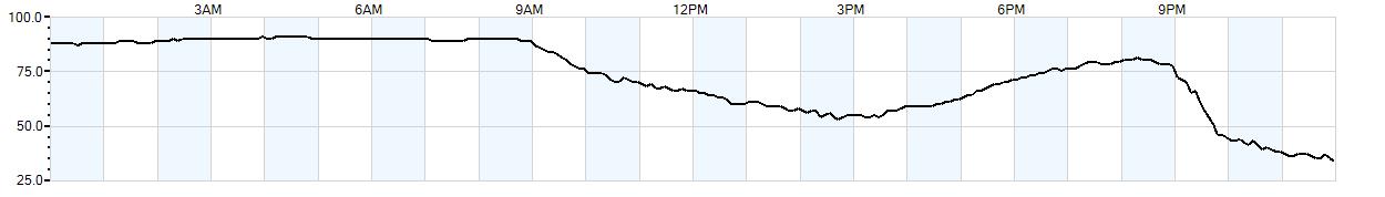 Relative outside humidity percentage