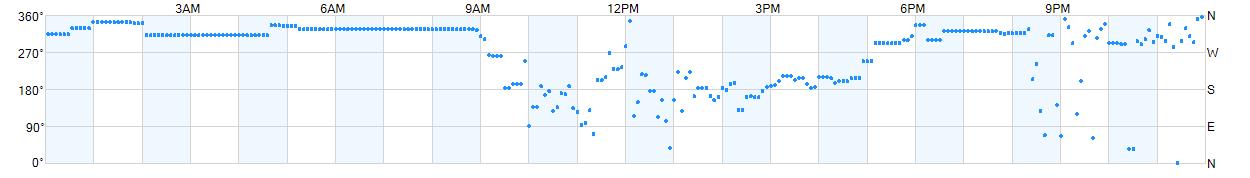 Wind direction as points.