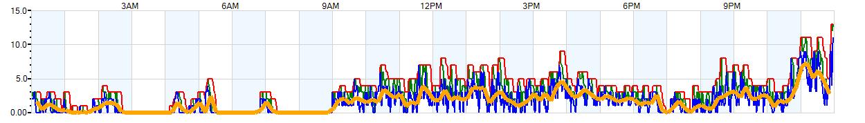 AVERAGE Wind Speed