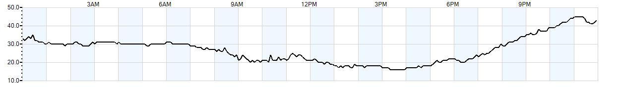 Relative outside humidity percentage