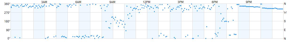 Wind direction as points.