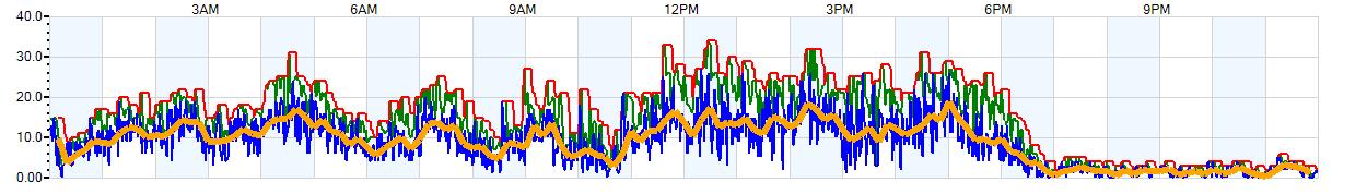 AVERAGE Wind Speed