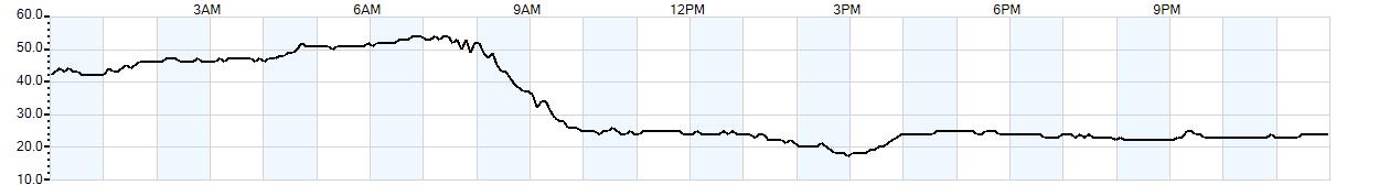 Relative outside humidity percentage