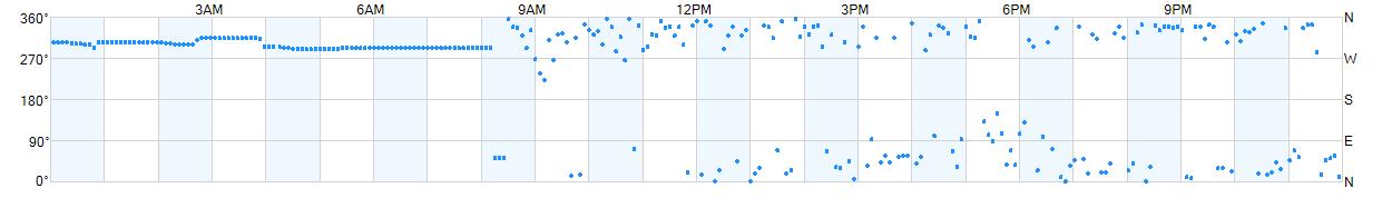 Wind direction as points.