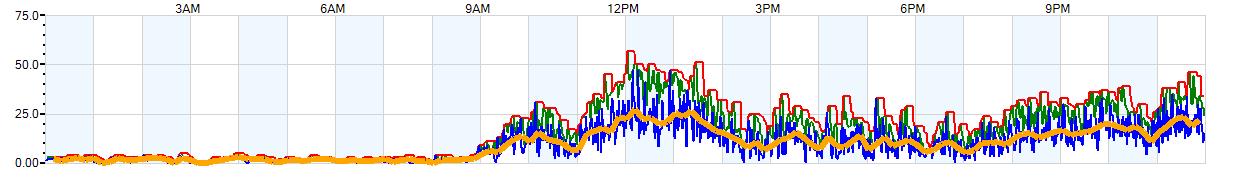 AVERAGE Wind Speed