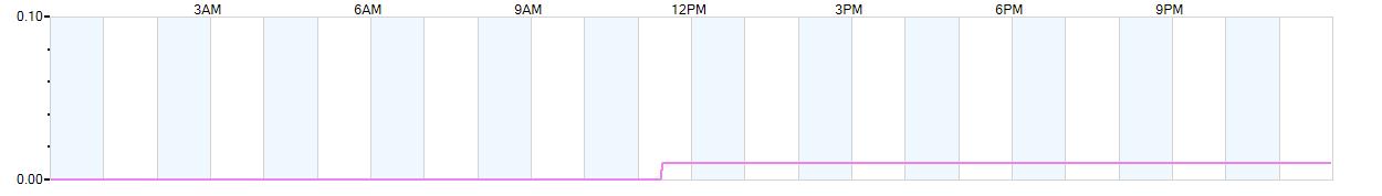 Rain totals (in inches) from midnight-to-midnight and since the beginning of the season, July 1st