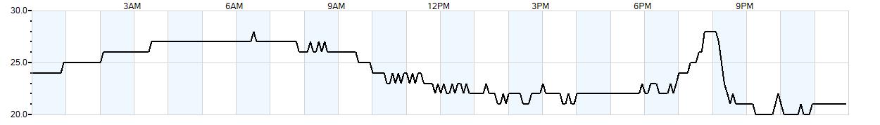 Relative outside humidity percentage