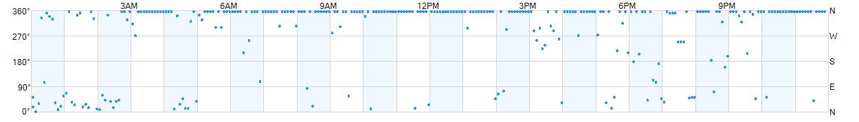 Wind direction as points.