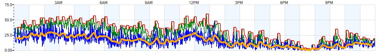 AVERAGE Wind Speed