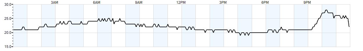 Relative outside humidity percentage