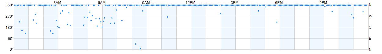 Wind direction as points.