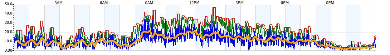 AVERAGE Wind Speed