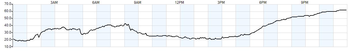 Relative outside humidity percentage