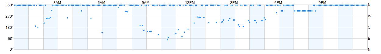 Wind direction as points.