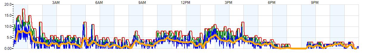 AVERAGE Wind Speed