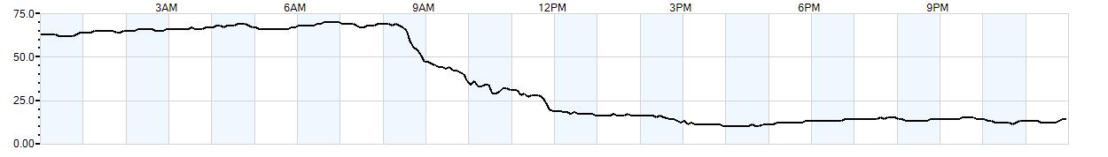 Relative outside humidity percentage