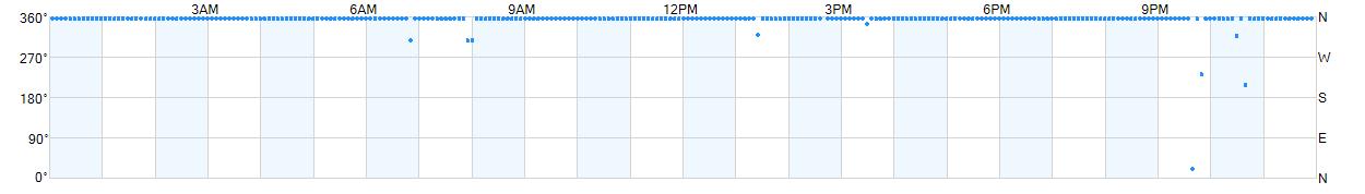 Wind direction as points.